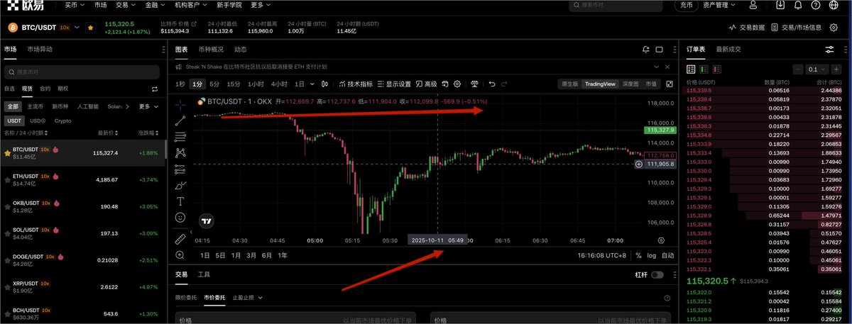 mxj22015630's tweet image. 大家好，我是一位在backpack上面做btc套期保值的用户（现货和期货空单同等仓位对冲）。
      在2025.10.11 5：49（utc+8）backpack利用ADL自动减仓机制强行以114030.52价格平了我的3.5个BTC期货空单。随后该平台以平台自身BTC现货流动性枯竭后的价格（5：49 币安、ok、 hyperliquid…