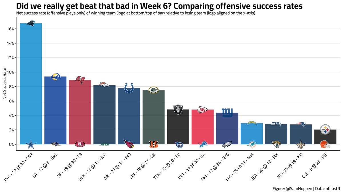 SamHoppen's tweet image. Did we really get beat that bad? Comparing offensive success rates:
