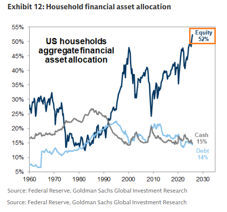 JonathanBaird88's tweet photo. The Most Crowded Trade in History

U.S. households now hold more of their financial assets in equities than at any time in modern history, a level that has often marked major turning points for markets. https://t.co/NgXTImQXKK