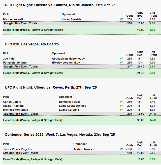 i guess 4 clean sweeps is a better feeling 🧹
#UFCRio