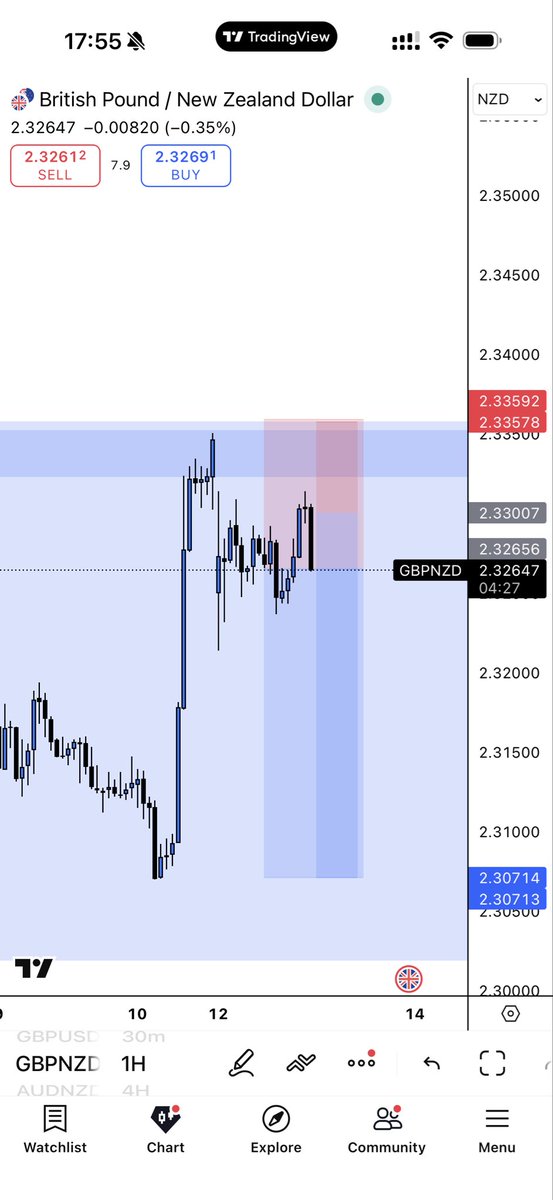 GBPNZD is a sell alllll dayyyy