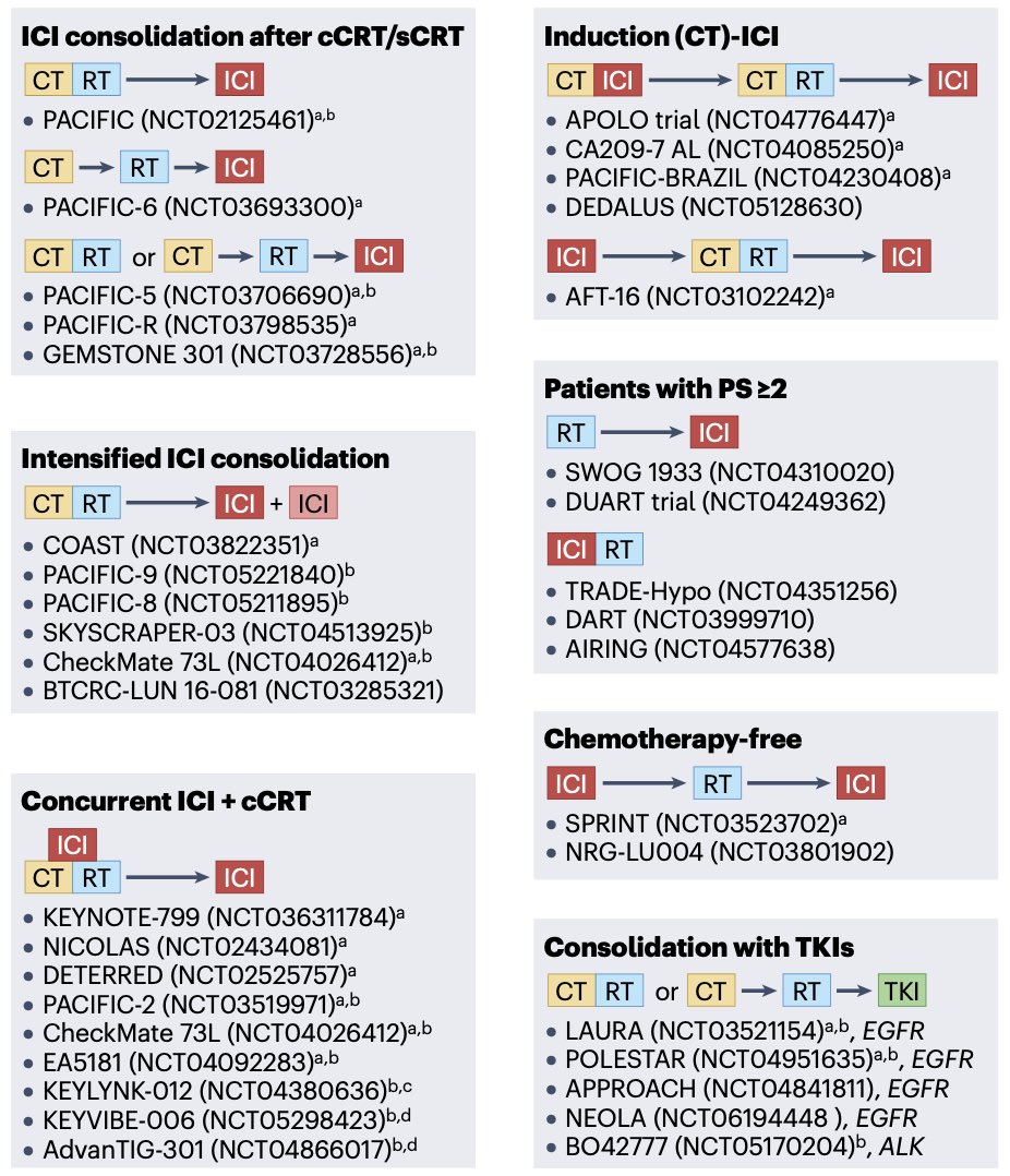 diegoadiazg's tweet photo. 🫁 Unresectable stage III NSCLC: current landscape and future directions.

Durvalumab after chemoradiotherapy is standard, and osimertinib has transformed outcomes in EGFR-mutant disease. 
ctDNA monitoring, novel radiotherapy, and chemo-ICI combinations may further refine treatment.

📖 @NatRevClinOncol @JordiRemon 
DOI 👉🏻 https://t.co/4zC4lW8TPH

#CánCare #lcsm #NSCLC