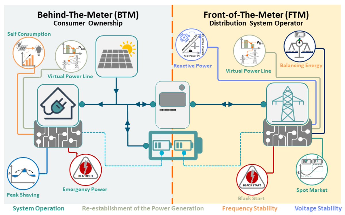 Object_Zero_'s tweet image. Behind The Meter (BTM) Energy
As year-ahead electricity prices continue to rise due to new demand from:
• AI Datacenters (both training and inference)
• Growing EV market share
• Reindustrialization
• Robotics
Residential consumers are going to increasingly look toward…