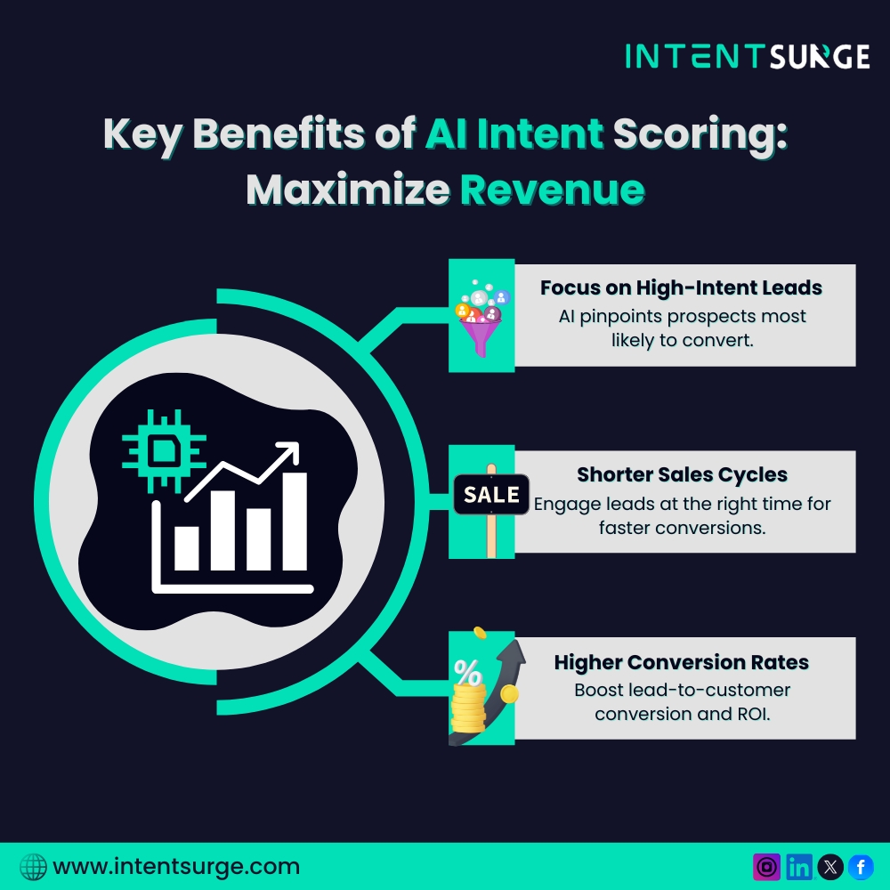 IntentSurge's tweet image. Turning clicks into customers isn’t about luck it’s about precision. 🚀

With #AIDriven #IntentScoring, you can focus on the right leads, close deals faster, and boost ROI.

Your high-intent leads are waiting 👉  intentsurge.com
.
.
.
#B2BMarketing #IntentSurge