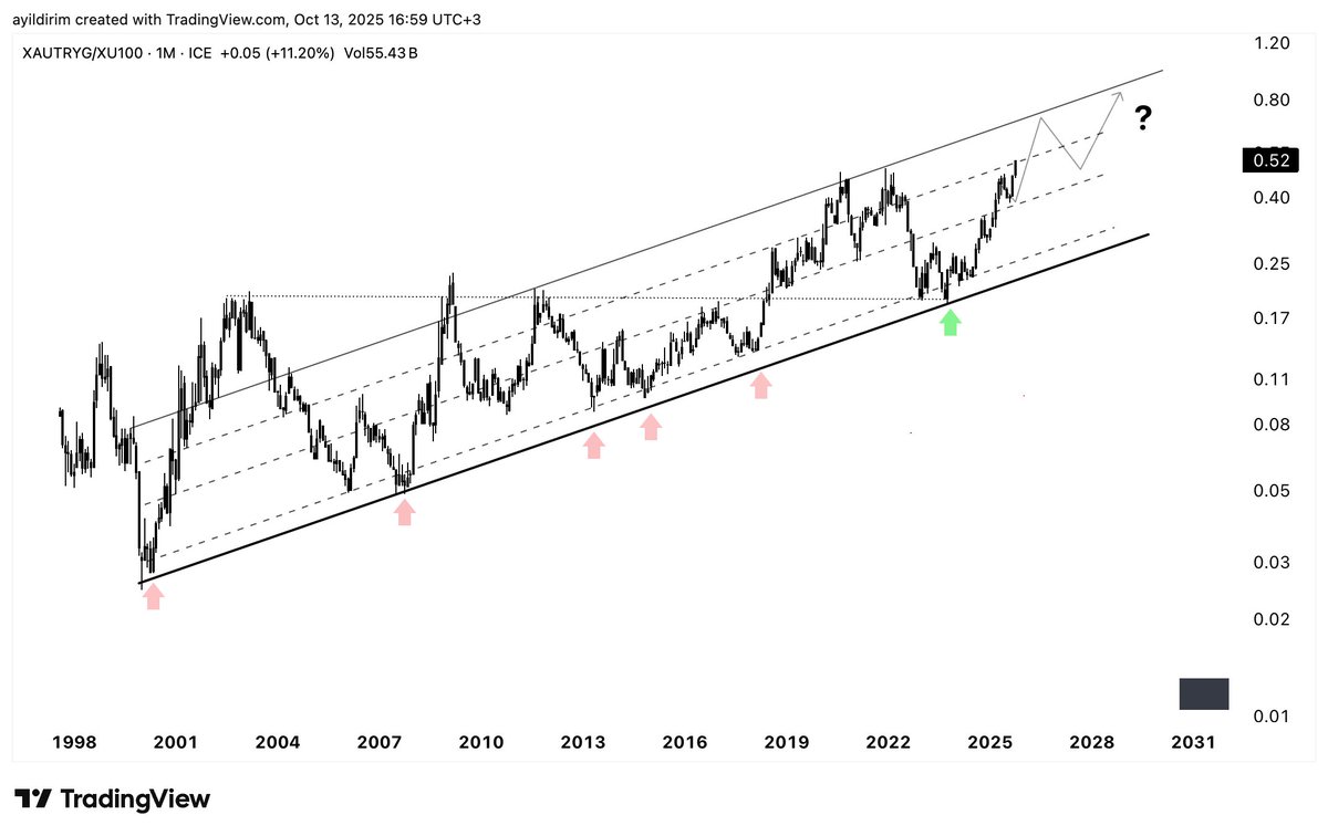 #gramaltın son durum.
Yeşil sinyalin yandığını paylaştığım ilk günlerden beri trendin içinde olanlar kimler?