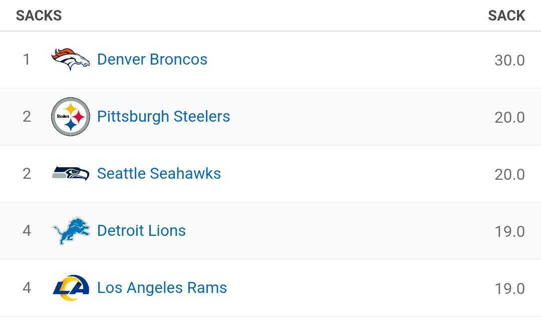 The Broncos lead the NFL in sacks with 30 through 6 games. The next closest teams are the Steelers and Seahawks who have 20