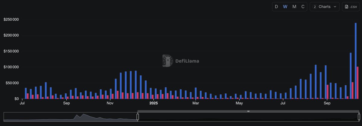 ekubo just hit a yearly ATH in weekly revenue.

and all revenue goes to $EKUBO buybacks.

gEKUBO.
