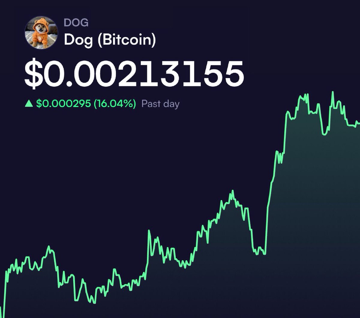 NALAp20's tweet image. Breaking
Bitcoin Runes token $DOG continues to surge up +16% today