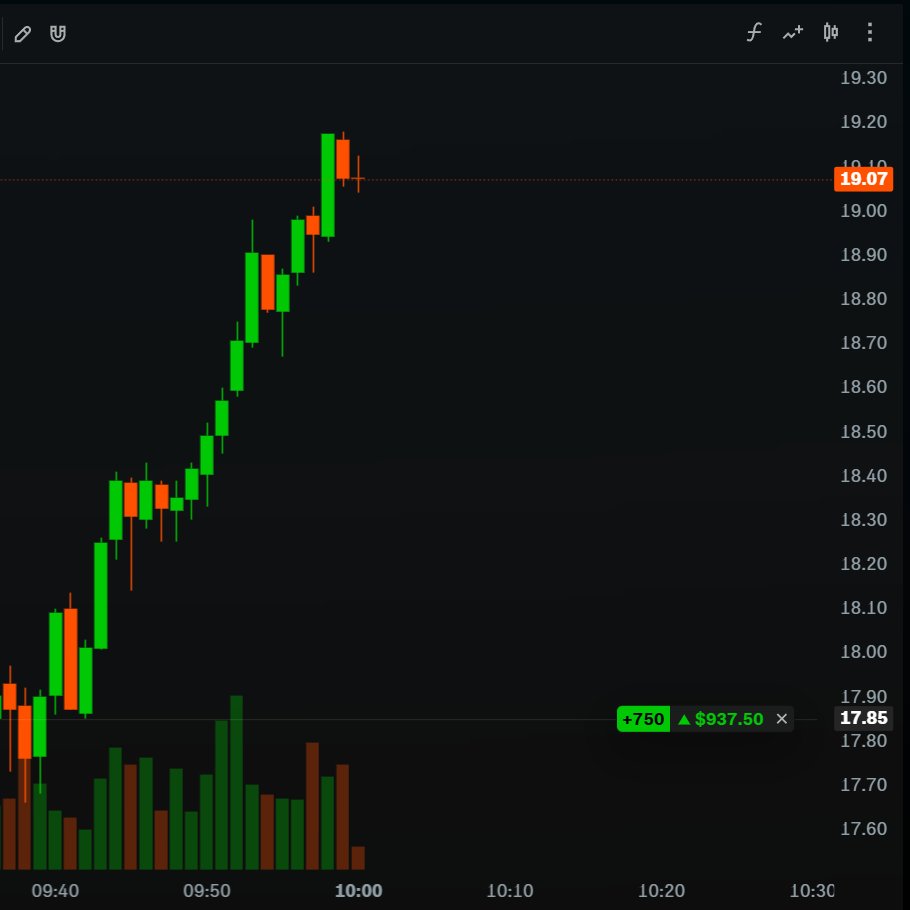 Had to get back into $CIFR after exiting my position on Friday.  I shouldn't have let the fear get to me - but I did...  I am glad at least I was able to get back in this morning at $17.85 which is looking like a decent entry so far.  We shall see....
Anyone else buy any $CIFR or