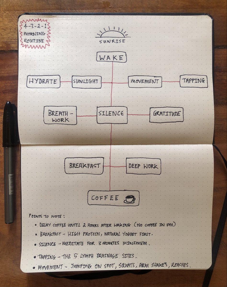 ConsistencyCode's tweet image. The Consistency Code 4-3-2-1 morning system: