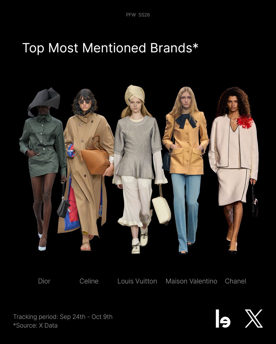 lefty_io's tweet image. #PFW SS26 set the internet ablaze on @X! 
In collab with @XFashion, we&apos;re dropping key insights:

-37M posts buzzing on X (+48% YoY growth)
- Leading the conversation: @Dior, @celineofficial, @LouisVuitton, @MaisonValentino, and @CHANEL.

🔥Report is out soon!

#FashionWeeksonX