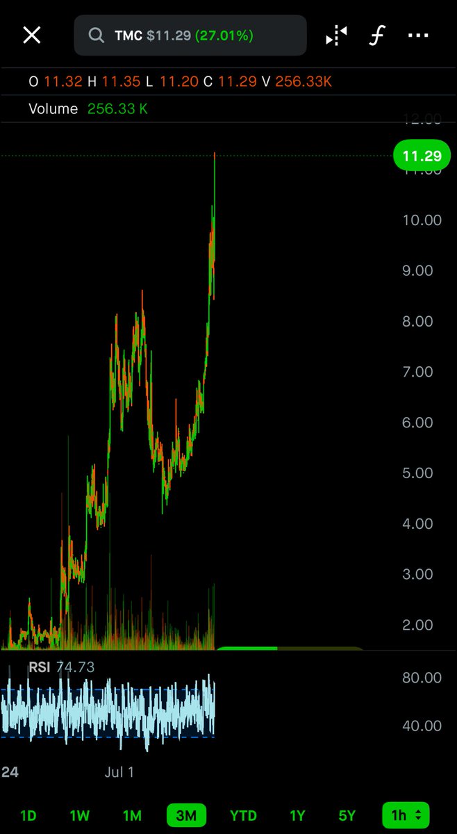 shadows (@shadows_o1) on Twitter photo An absolute TMC explosion this morning. 
The Metals Company is still day over day growth. An absolute TMC explosion this morning. 
The Metals Company is still day over day growth.