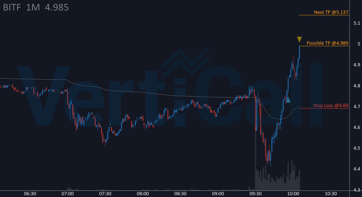 VertiCallAlgo's tweet image. $BITF made +3.2% since 🔹algorithm🔹 entry alert! 🚀
🔹 Price: 4.989
🚀 Float: 225.9M
🔥 Short Float: 4.3 %
🔹 Get the fastest Momentum System:
discord.verticalltrading.com/stocks
#trading #stocks