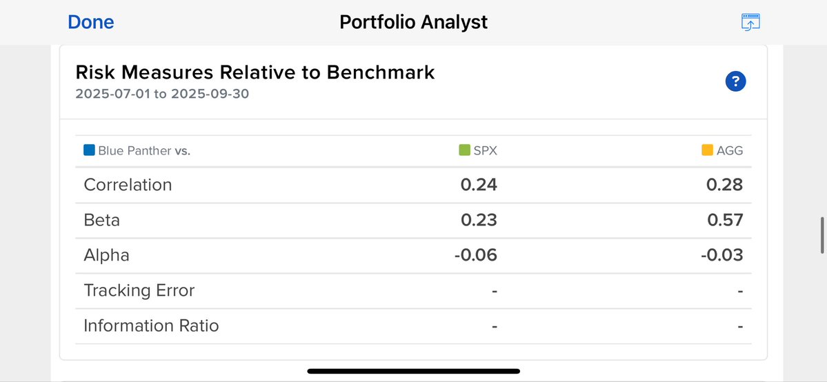 michaeldukeid's tweet image. 📊 Q3 2025 Portfolio Recap:
Total Return: +0.86%
Sharpe Ratio: –0.05
Max Drawdown: 2.16%
YTD Return: +10.86%
Sharpe YTD: 0.76
Top 5 Holdings:
$PM $WPM $MPLX $ET $ARLP
Q3 lagged both $SPX and $AGG as I executed a major capital reallocation, using a margin loan to acquire Duke…