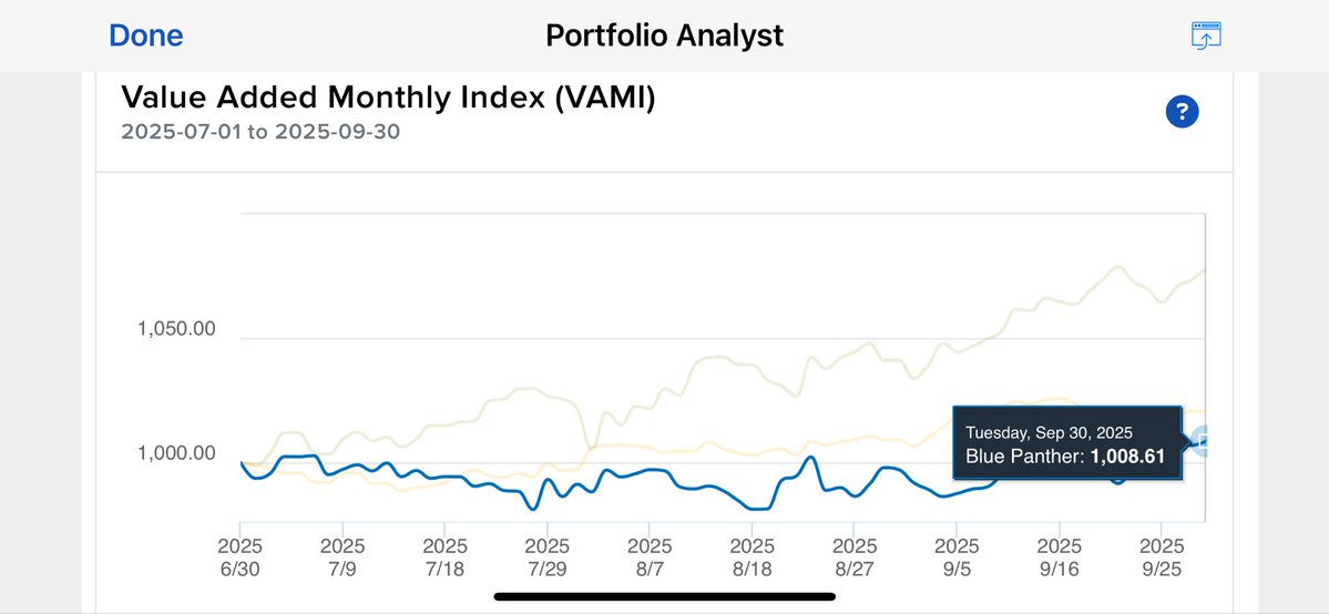 michaeldukeid's tweet image. 📊 Q3 2025 Portfolio Recap:
Total Return: +0.86%
Sharpe Ratio: –0.05
Max Drawdown: 2.16%
YTD Return: +10.86%
Sharpe YTD: 0.76
Top 5 Holdings:
$PM $WPM $MPLX $ET $ARLP
Q3 lagged both $SPX and $AGG as I executed a major capital reallocation, using a margin loan to acquire Duke…
