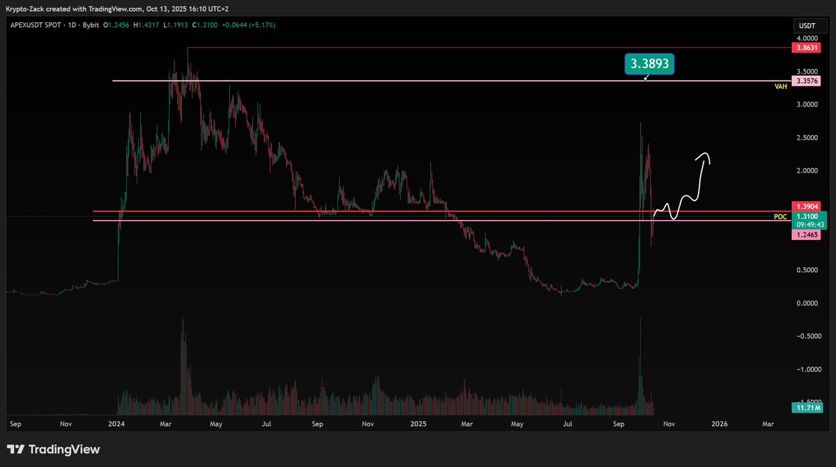 Looks like $APEX is back within its previous range and holding support.

I think we see it send higher from here.
