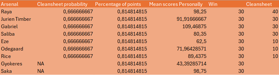 joes63091304's tweet image. 📊 Just built a new Expected TP formula for Arsenal players against Fulham! @footballdotfun 
It combines:
– Clean sheet probability (6/9 this season)
– Team form (22/27 pts)
– Player’s avg scores (club only)
– xG/xA for goal &amp;amp; assist potential
– Win &amp;amp; CS bonuses
– And a…