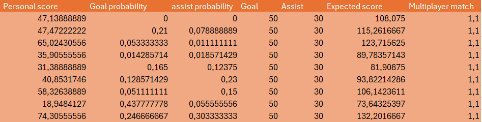 joes63091304's tweet image. 📊 Just built a new Expected TP formula for Arsenal players against Fulham! @footballdotfun 
It combines:
– Clean sheet probability (6/9 this season)
– Team form (22/27 pts)
– Player’s avg scores (club only)
– xG/xA for goal &amp;amp; assist potential
– Win &amp;amp; CS bonuses
– And a…