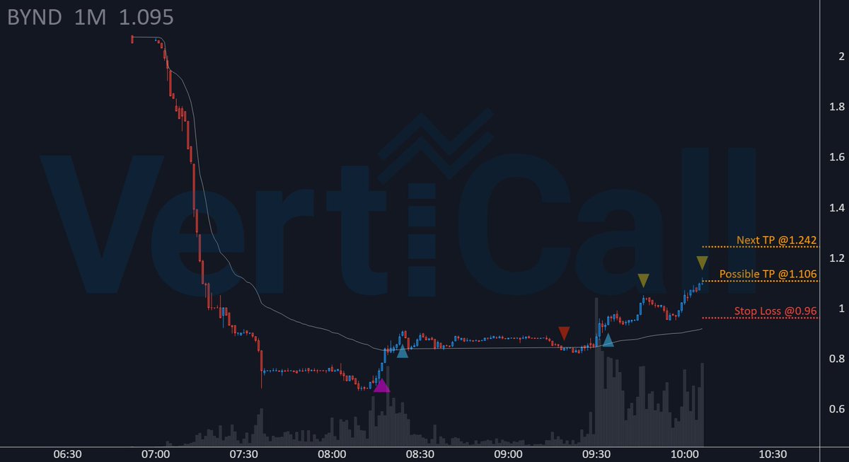 VertiCallAlgo's tweet image. $BYND🔹Algorithm🔹 taking profits and adjusting stops, just as you should as well with your trades.
Solid +21.9% TP! 🚀
🔹 Price: 1.106
🚀 Float: 60.8M
🔥 Short Float: 43.7 %
🔹 Get the fastest Momentum System:
discord.verticalltrading.com/stocks
#stocks #stocktrading