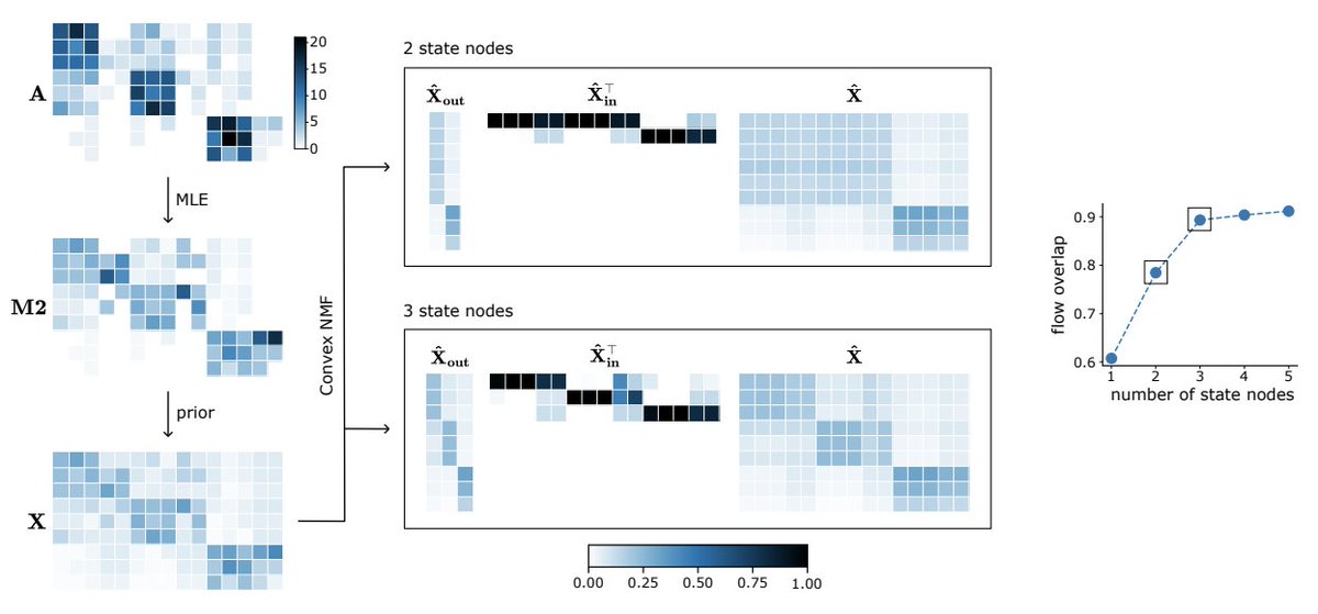 Concise networks: Learning how systems remember

In many real-world systems—air travel, web navigation, even information flow in social networks—what happens next depends not just on where you are, but on where you’ve been. Yet most network models ignore this “memory,” treating