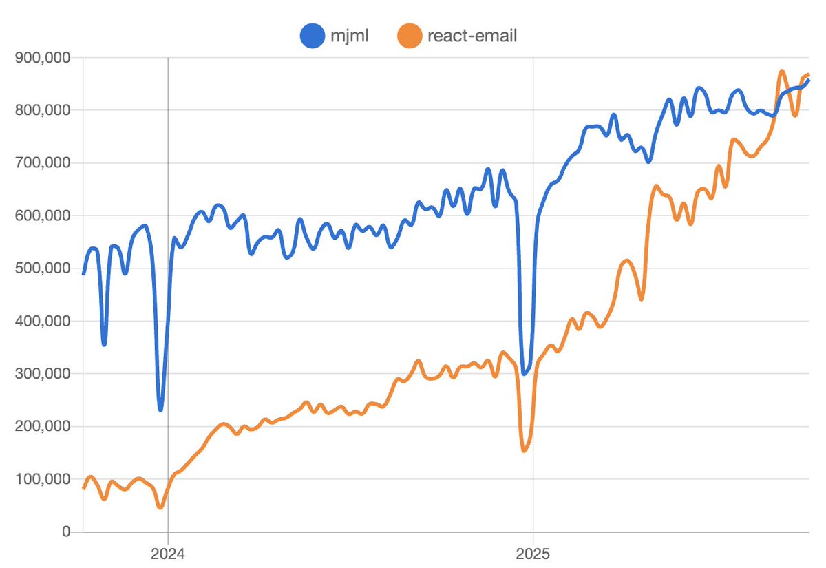 react.email just surpassed MJML in downloads.

It's now the #1 most used email development framework.