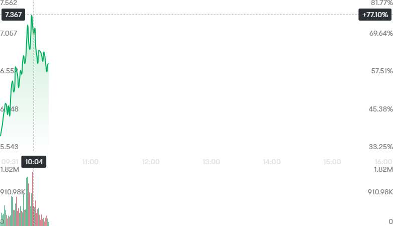 anna65467's tweet photo. $PMAX | Strong gap-up at the open, hitting $4.913 for a +89.70% gain early on! Heavy volume followed by a pullback — watching for consolidation or another leg up.  #PMAX #DayTrading #StockAlert https://t.co/qywZ4szo2Z