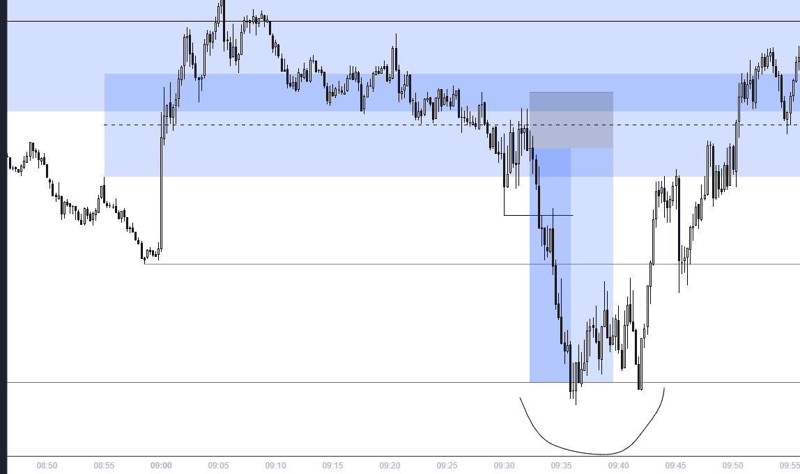 Zerrosix_'s tweet photo. NQ Quick manipulation into the 7 AM lows https://t.co/kVOE7b4pTp