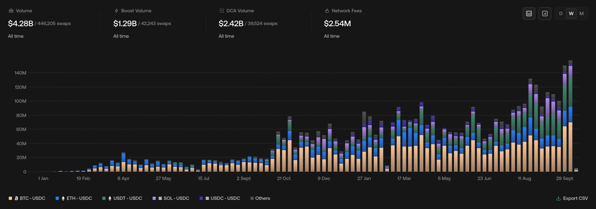 Weekly high through ol <a href="/Chainflip/">CHAINFLIP LABS</a> two weeks in a row.

That is one good-looking graph if you ask me!