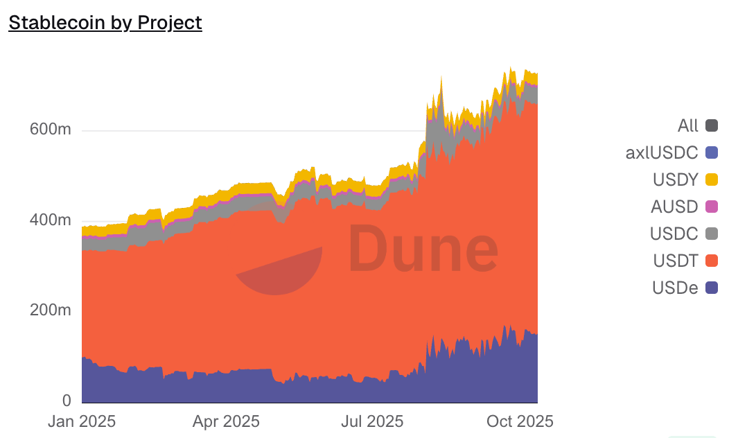 0xMantleJP's tweet image. ここ数日マーケットの混乱が見られましたが、Mantleはそれに乱されることなく、着実に開発とリリースを続けてきました。

現在のMantle Networkの主要指標については以下の通りです：
- 機関投資家による $MNT の平均保有量：前月比 +128%
- 機関投資家数：前月比 +27%
-…
