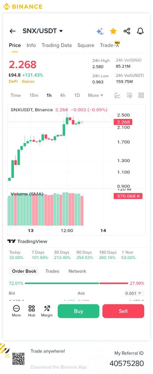 #SNX #SNXUSDT #DeFi #kripto 

$snx tokende balinalar 6 milyon dolar değerinde tokeni borsalardan çekti ama dikkat edilmesi gereken nokta şu bu token extra bull bir gün geçiriyor long poz açmak çok riskli.

Bu tarz onchain analizlerin devam etmesi için bizi takipedin.