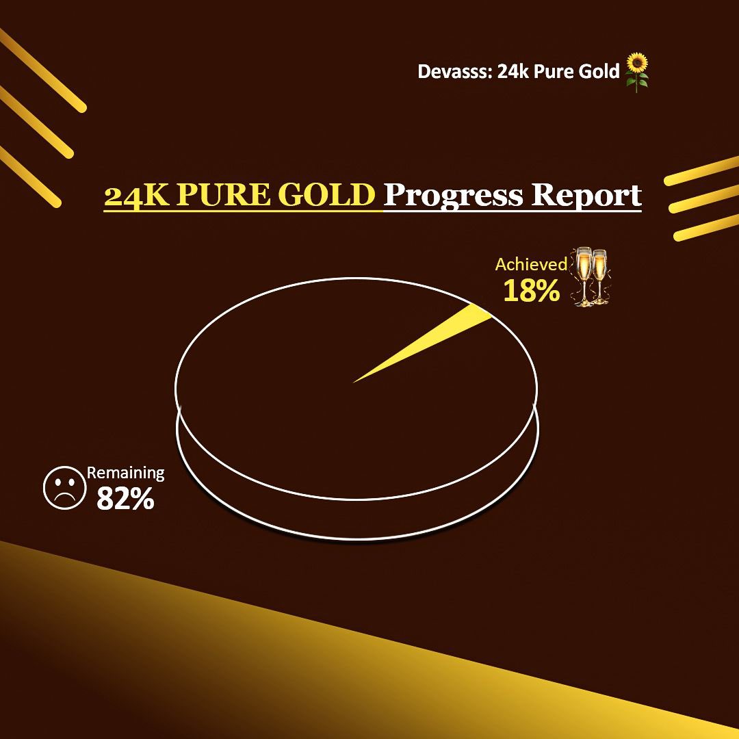 devasss__hq's tweet image. ‼️24K: Pure Gold progress update‼️
Below is a chart representation of how far we’ve come with our birthday project.
Well done to everyone that has come through so far but we still have a long to go.
DEDE BIRTHDAY CHALLENGE
#DedeAshiogwu
#DevasssxDede
#24KaratPureGold