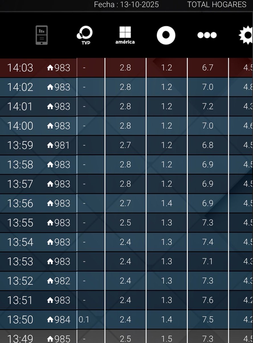 NachoRodriOk's tweet photo. #RATING 14:03
#ElNotiDeLaGente 6,7
#MediodiaNoticias 4,5⚠️
#Intrusos 2,8
#LosProfesionales 1,2🚨
#Gossip 0,1
#MBA 0,0
#InfoShow 0,0 https://t.co/rHWiK91bvE