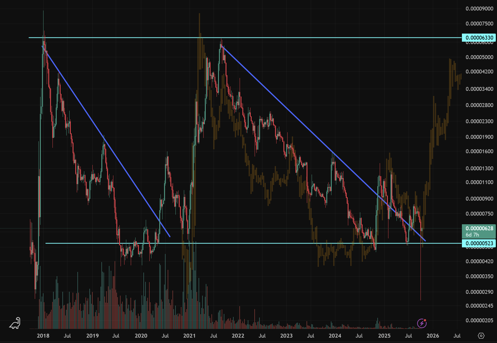 ADA/BTC Chart