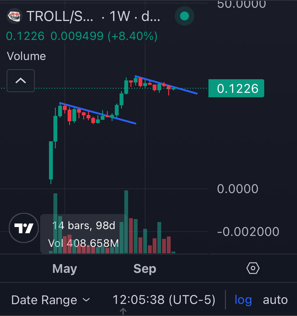While everyone is looking left, I will continue to look right.

If you think sol memes are through, you simply are not paying attention to the right ones.

Last leg, $Troll ran ~30x from low to new peak and ~7x from old peak to new peak. So far we have seen 2 ~75% drawdowns from