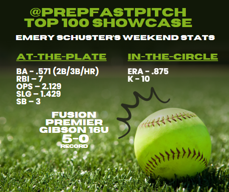 GREAT teammates-GREAT weather-GREAT showing. <a href="/FusionGibson/">Fusion Premier Gibson</a> 16u goes 5-0 @ the <a href="/PrepFastpitchSB/">Prep Fastpitch Tournaments</a> Top 💯Showcase.
On the💎✅
Find the barrel✅
Spin-it✅ 
<a href="/coachkchapman/">Kelsey Chapman</a> <a href="/MiamiOH_SB/">Miami Softball</a> <a href="/OhioBobcatSB/">Ohio Softball</a> <a href="/LeeUSoftball/">Lee Univ Softball</a> <a href="/AppStateSB/">App State Softball</a> <a href="/UWGSoftball/">West Georgia Softball</a> <a href="/TiffinUSoftball/">Tiffin University Softball</a> <a href="/UFOilerSoftball/">Findlay Softball</a> <a href="/SEARecruiting/">SEA Recruiting</a>