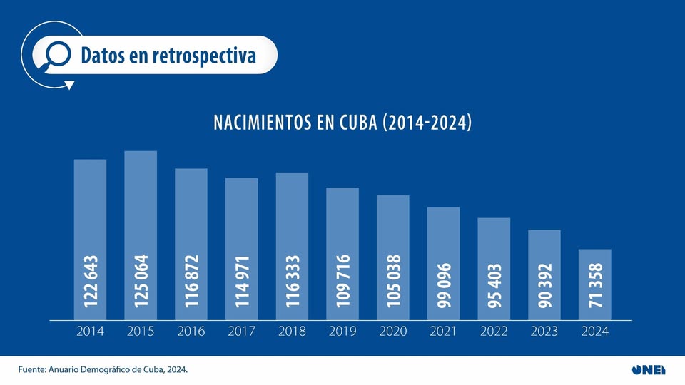 Mirada a los nacimientos en #Cuba durante una década, a partir de datos de <a href="/CubaONEI/">Oficina Nacional de Estadística e Información Cuba</a>.  

En 2024, #Cienfuegos registró el menor número de nacimientos en el país, con 2164.