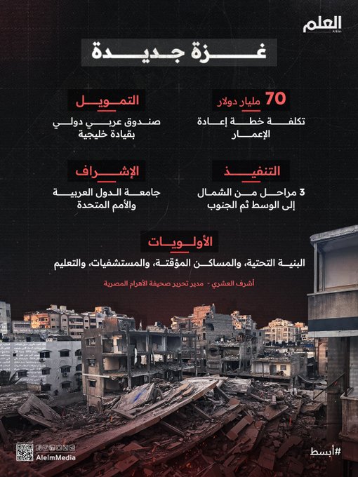 بعد انتهاء الح رب، البوصلة تتّجه نحو إعادة إعمار غ زة.. خطة عربية بقيمة 70 مليار دولار على 3 مراحل تبدأ من الشمال، وصندوق دولي لتمويل أضخم عملية بناء في تاريخ القطاع. #العلم 