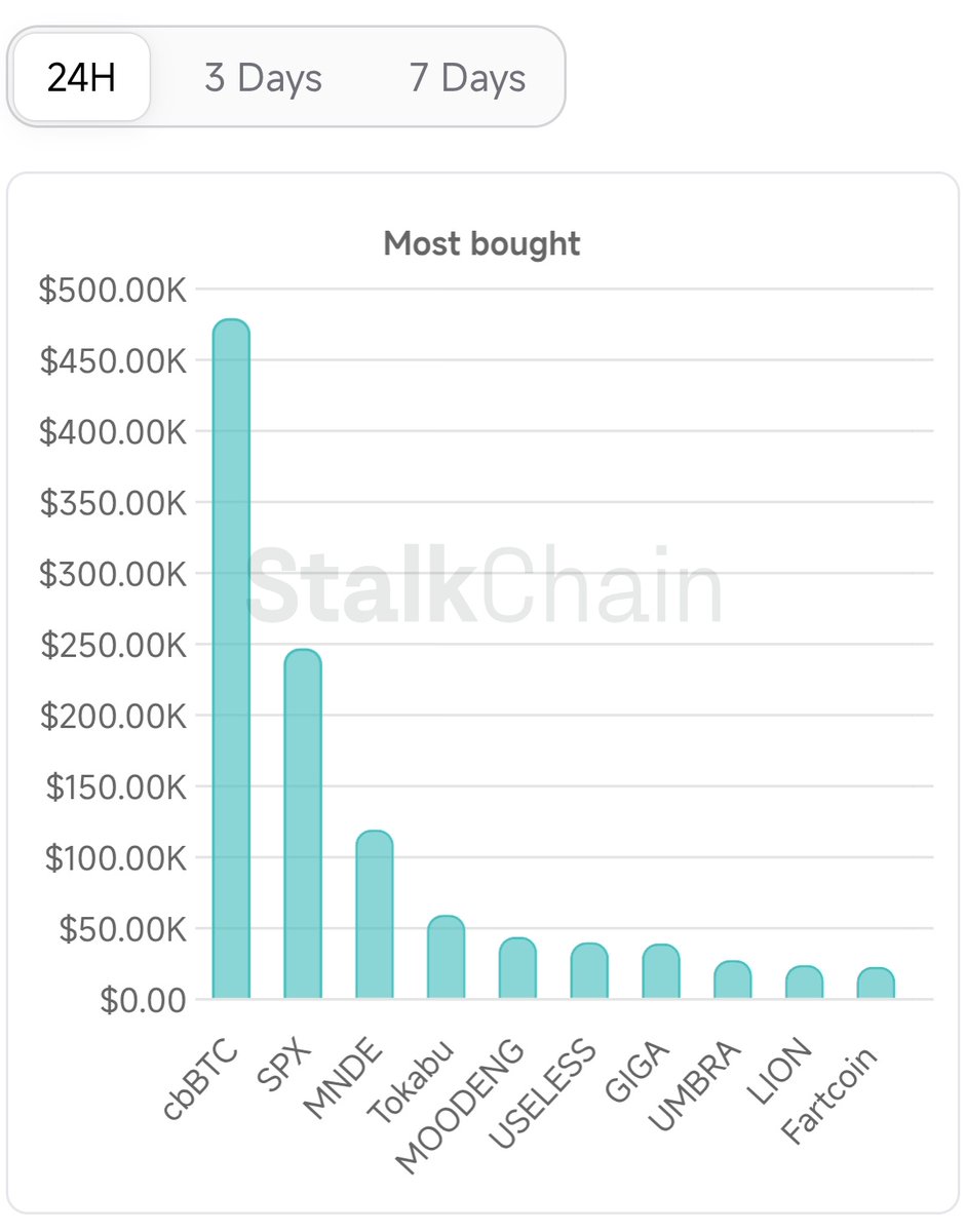 thesolanapost's tweet photo. 🚨 $SPX (SPX6900) is the most bought token by smart money over the past 24 hours and 3 days, according to Stalkchain. https://t.co/tbjRmuis4I