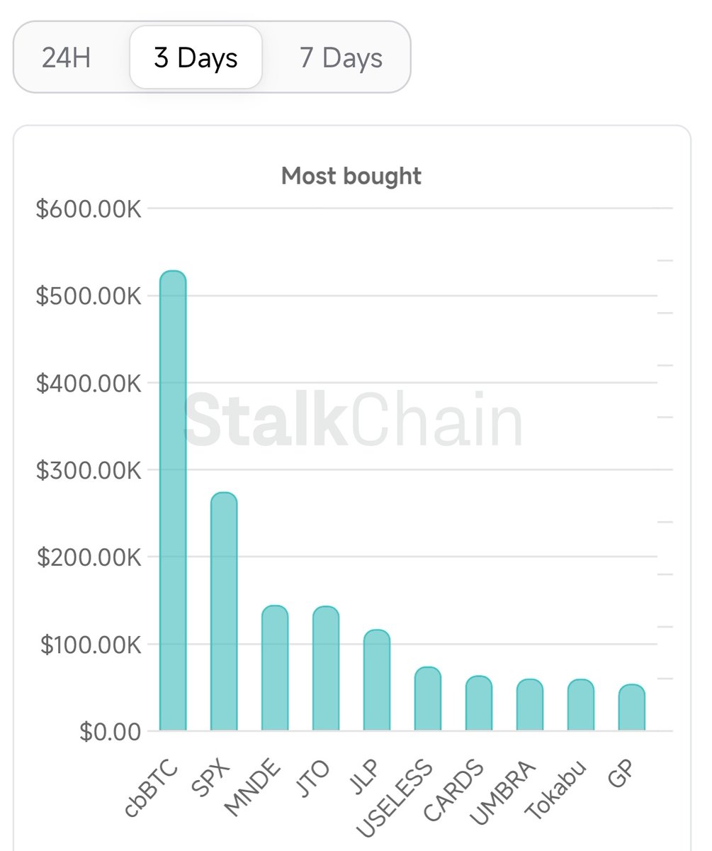 🚨 $SPX (SPX6900) is the most bought token by smart money over the past 24 hours and 3 days, according to Stalkchain.