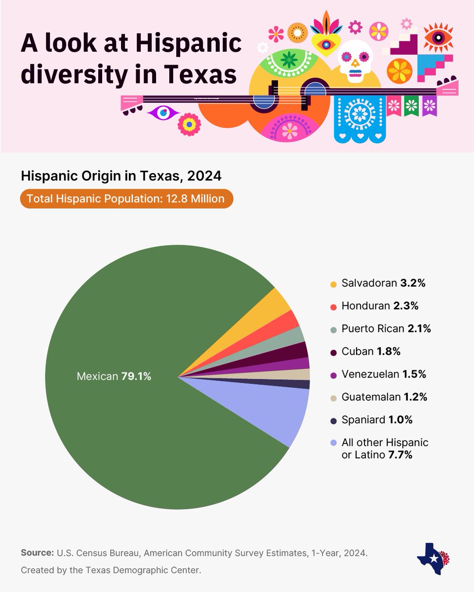 Texas’ Hispanic population reached 12.8 M in 2024 and nearly 80% are of Mexican origin.  Hispanics have contributed to the state’s economic growth, and their stories strengthen our shared future with cultural connections, traditions and innovation.