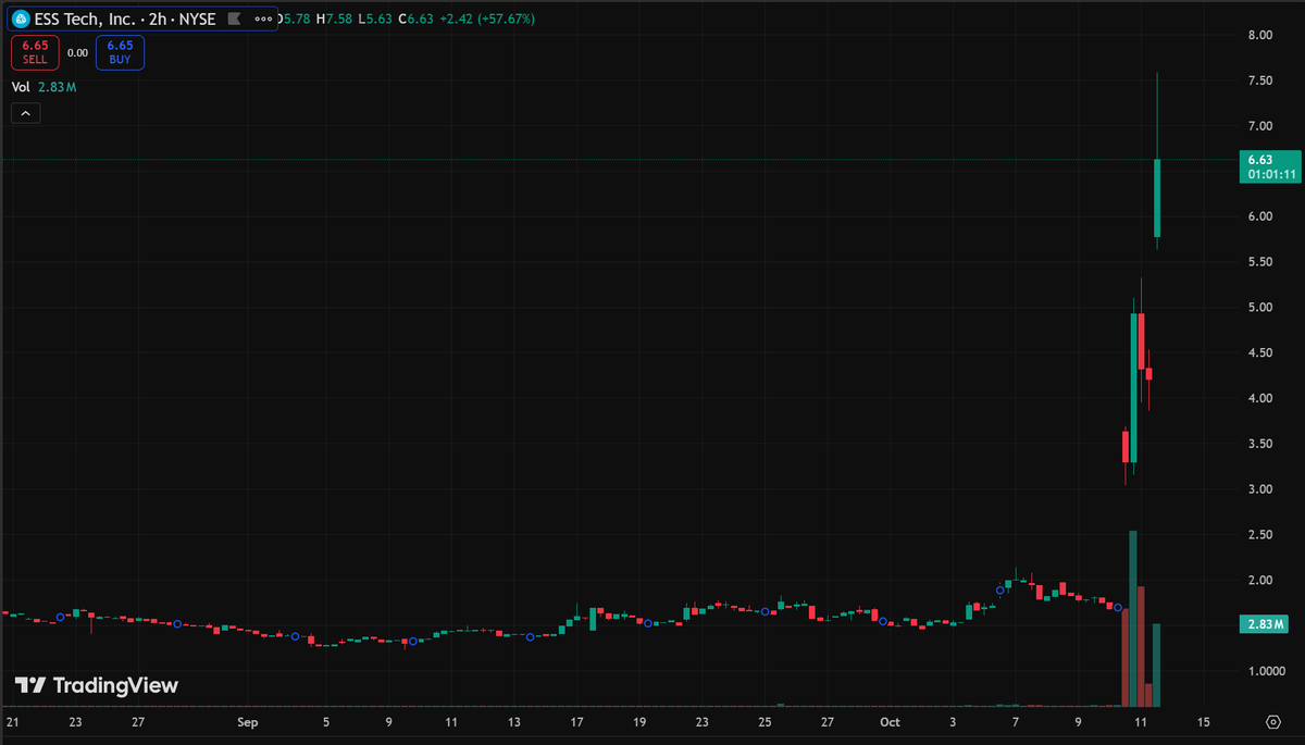 Simcsherry's tweet image. $GWH

Current price: $6.67
Up 61.78%

Continuing to rise

Hope is not an illusion, but a force of accumulation.