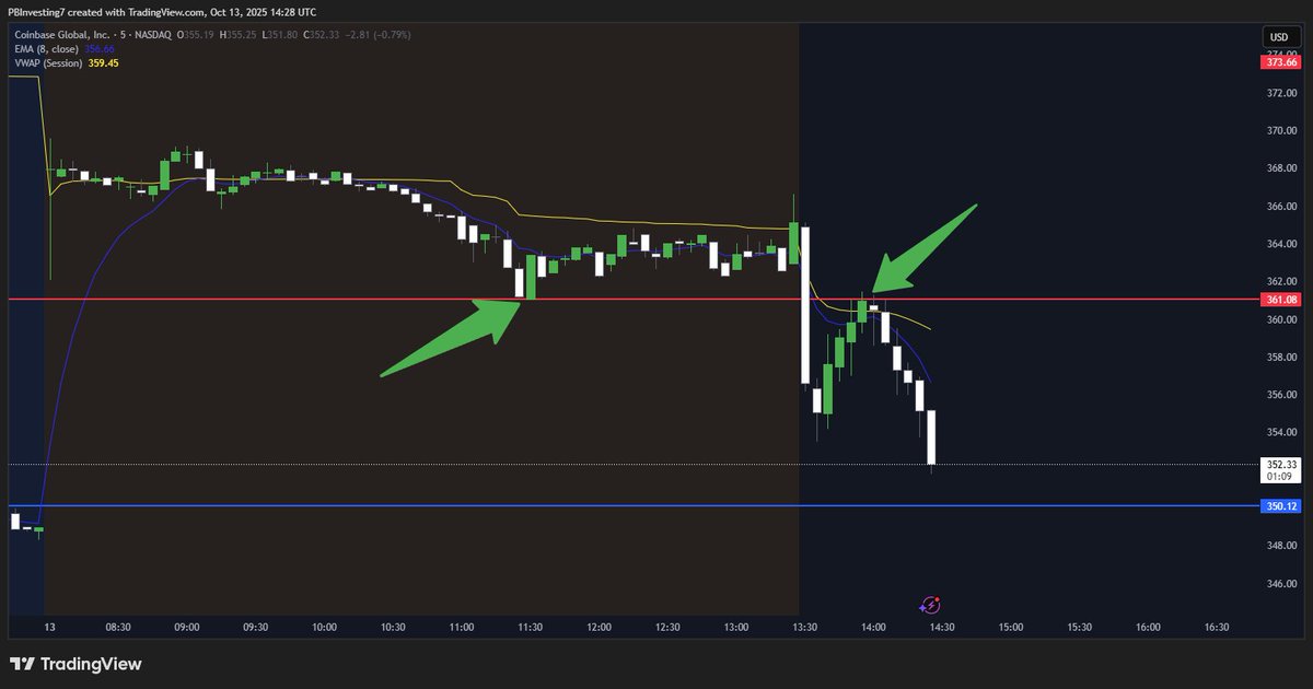 The stock market is not random.

Stocks move level to level.

Mark the pre market highs and lows on your chart, trust me you won't regret it.