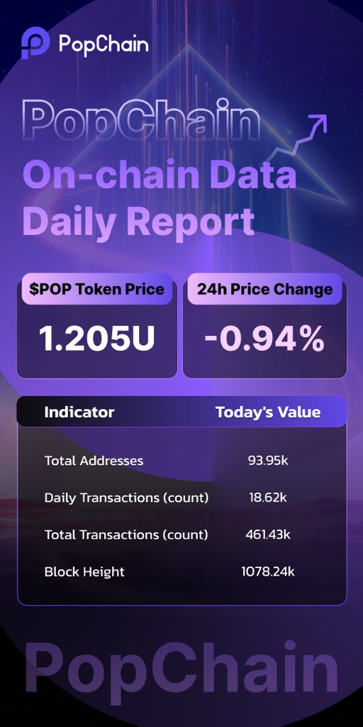 Pop__Chain's tweet image. ⭐️ PopChain On-Chain Data Overview - October 13th
💎 $POP Price: 1.205 USD
📈 Total Addresses continue to rise, signaling steady growth of the ecosystem!
🔍 Dive deeper into the latest PopChain data and explore the potential of the future blockchain ecosystem. 📊
#PopChain…