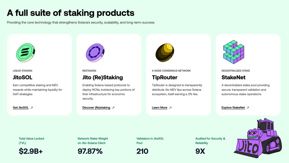 Jito: the powerhouse of Solana. $2.9B+ in TVL 97.87% Network Stake Weight  on validator client 210 Top-Ranked Validators currently in the JitoSOL Pool  (expanding to 400 top-ranked validators with the recent passing