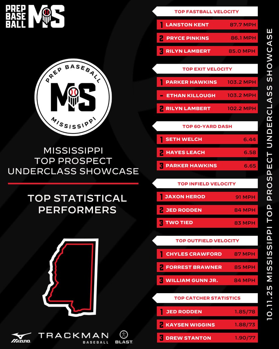 #𝐌𝐒𝐓𝐏𝐔𝐒𝟐𝟓: 𝐒𝐭𝐚𝐭𝐢𝐬𝐭𝐢𝐜𝐚𝐥 𝐋𝐞𝐚𝐝𝐞𝐫𝐛𝐨𝐚𝐫𝐝𝐬 📊

+ Check out the statistical leaderboards from the Mississippi Top Prospect Underclass Showcase that was held at <a href="/HailStateBB/">Mississippi State Baseball</a> on Saturday, October 11th.

See the full leaderboards here. ⤵️

🔗: