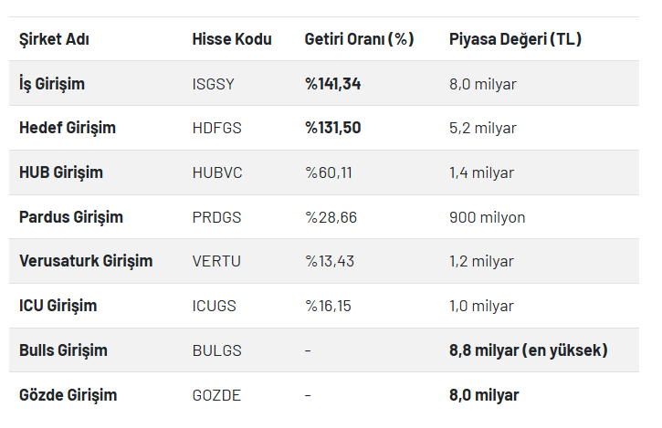 FonEko's tweet photo. Türkiye’deki #GSYO şirketlerinin toplam piyasa değeri 30 milyar TL’yi aşarken, sektörün son altı aydaki ortalama getirisi %57 seviyesinde gerçekleşti.
➡️Piyasa değeri bakımından zirvede 8,8 milyar TL ile Bulls Girişim Sermayesi Yatırım Ortaklığı (#BULGS) yer aldı. 
➡️Onu 8 milyar TL ile Gözde Girişim (#GOZDE) ve İş Girişim (#ISGSY) izledi.
➡️Getiri açısından ise tablo çok daha çarpıcı. İş Girişim, yılın ilk yarısında %141,34’lük yükselişle sektörün lideri olurken, 
➡️Hedef Girişim (#HDFGS) %131,5 getiriyle ikinci sırada yer aldı. Bu iki hisse, 2025’in ilk yarısında GSYO grubunun lokomotifi konumuna geldi.
➡️Orta ölçekli oyunculardan HUB Girişim (#HUBVC) %60,11, 
➡️Pardus Girişim (#PRDGS) %28,66 oranında yükselerek yatırımcı ilgisini canlı tuttu. 
➡️Verusaturk Girişim (#VERTU) %13,43, ICU Girişim (#ICUGS) ise %16,15 getiriyle istikrarlı performansını sürdürdü.
