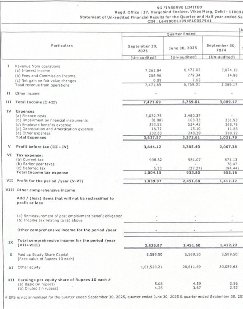 nid_rockz's tweet photo. SG Finserve
#SGFin
#SGFinserv
#SGFinserve

Solid QoQ scale up with 
2x YoY growth 

Strong growth in AUM and disbursements with controlled asset quality 

Rev at 73cr vs 31cr
Q1 at 65cr
⏫12% QoQ 

PBT at 38cr vs 21cr
Q1 at 34cr
12% QoQ growth 

PAT at 28.4cr vs 14cr
Q1 at 24.5cr
⏫16% QoQ