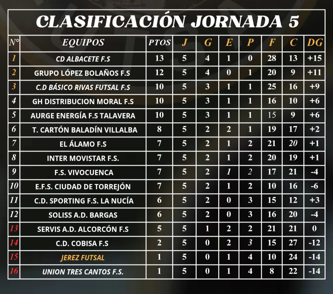 🔢⚽ 𝐉𝐨𝐫𝐧𝐚𝐝𝐚5️⃣ aquí os dejamos los 𝐫𝐞𝐬𝐮𝐥𝐭𝐚𝐝𝐨𝐬 𝐲 𝐜𝐥𝐚𝐬𝐢𝐟𝐢𝐜𝐚𝐜𝐢𝐨́𝐧📊

📲 #Im_back2ªB
💪 #TuEntregaMiPasion
🔗 #JerezFutSal 💚