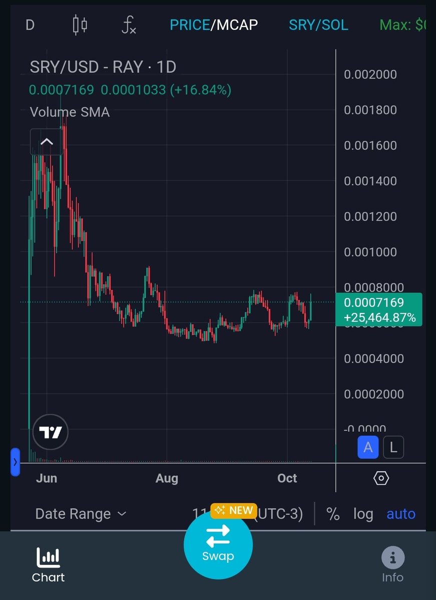 FM (@felettom) on Twitter photo <a href="/Ashcryptoreal/">Ash Crypto</a> For $SRY it was absolutely the bottom. No panic when you know what you hold. Can you guess where we're going from here? 👀 <a href="/Ashcryptoreal/">Ash Crypto</a> For $SRY it was absolutely the bottom. No panic when you know what you hold. Can you guess where we're going from here? 👀