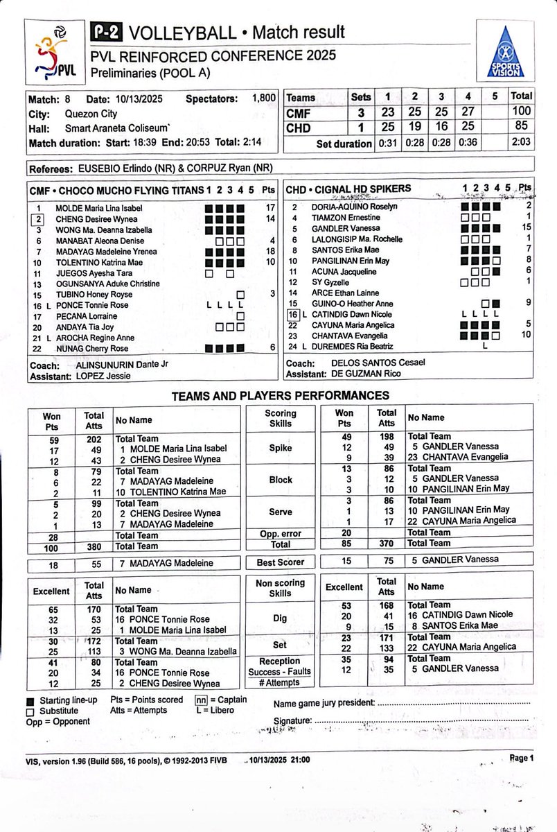 CheeseMosssa's tweet image. Welcome back Maddie Madayag! Halimaw nya today. Bitbit nya ang experience nya sa Japan. Super kalma nya din, focused maxado. #madzilla #chocomuchoflyingtitans #TitanPride #PVLReinforcedConference2025 #PVL2025